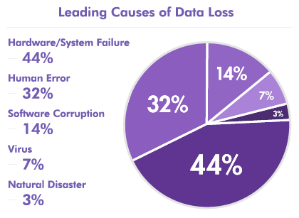 Leading Causes of Data Loss Chart