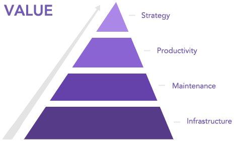 Value Chart